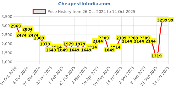 myntra.com ONLY Checked Flared Mini Skirt only Price History Graph from 26 Oct 2024 to 14 Oct 2025