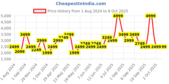 myntra.com ONLY Checked Mandarin Collar Crop Bomber Jacket only Price History Graph from 1 Aug 2024 to 8 Oct 2025