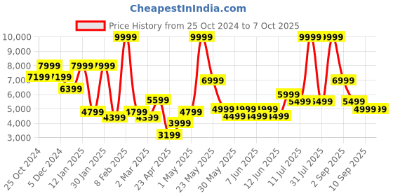 myntra.com ONLY Checked Single-Breasted Overcoats only Price History Graph from 25 Oct 2024 to 7 Oct 2025