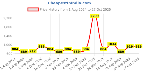 myntra.com ONLY Checked Waist Tie Ups Top only Price History Graph from 1 Aug 2024 to 26 Oct 2025