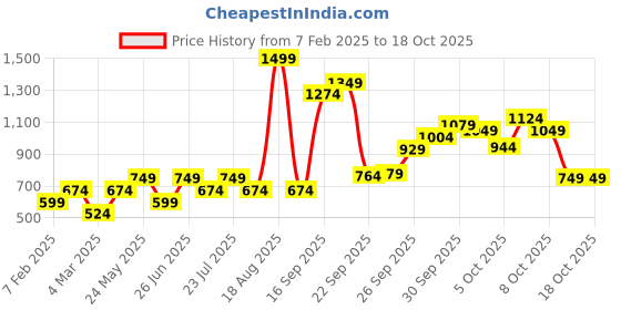 myntra.com ONLY Conversational Printed Cotton Round Neck Knitted T-shirt only Price History Graph from 7 Feb 2025 to 17 Oct 2025
