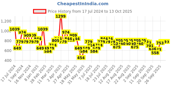myntra.com ONLY Conversational Printed Drop-Shoulder Sleeves Cotton T-shirt only Price History Graph from 17 Jul 2024 to 13 Oct 2025