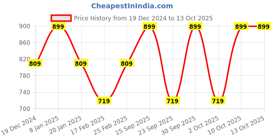 myntra.com ONLY Conversational Printed Puff Sleeves Top only Price History Graph from 19 Dec 2024 to 13 Oct 2025