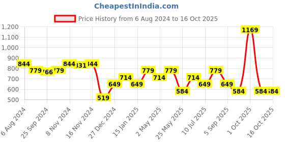 myntra.com ONLY Conversational Printed Round Neck Pure Cotton T-shirt only Price History Graph from 6 Aug 2024 to 16 Oct 2025