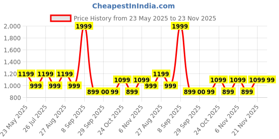 myntra.com ONLY Conversational Printed Spread Collar Casual Shirt only Price History Graph from 23 May 2025 to 23 Nov 2025