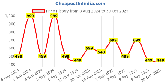myntra.com ONLY Cotton Crop Top only Price History Graph from 8 Aug 2024 to 30 Oct 2025