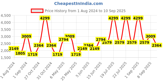 myntra.com ONLY Crop Bomber Jacket only Price History Graph from 1 Aug 2024 to 10 Sep 2025
