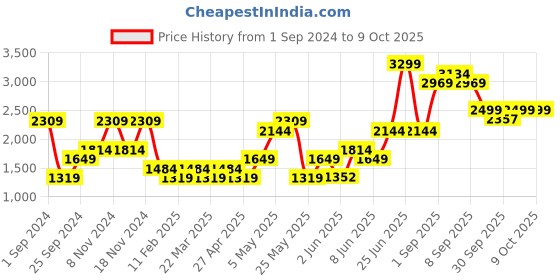 myntra.com ONLY Crop Front-Open  Sweaters only Price History Graph from 1 Sep 2024 to 8 Oct 2025