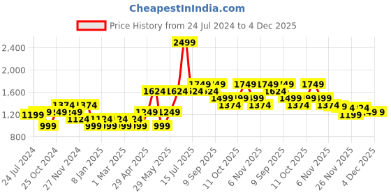 myntra.com ONLY Crop Pullover Pure Cotton Sweatshirt only Price History Graph from 24 Jul 2024 to 3 Dec 2025