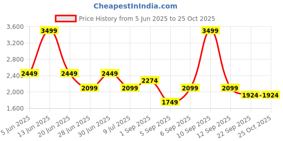 myntra.com ONLY Denim Pleated Flared Mini Skirt only Price History Graph from 5 Jun 2025 to 25 Oct 2025