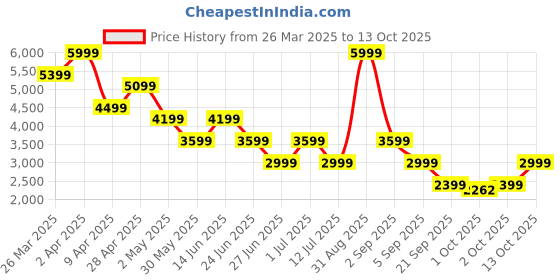 myntra.com ONLY Embellished Chiffon Fit & Flare Midi Dress only Price History Graph from 26 Mar 2025 to 13 Oct 2025