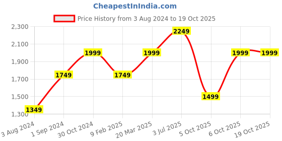 myntra.com ONLY Embellished Dress only Price History Graph from 3 Aug 2024 to 18 Oct 2025