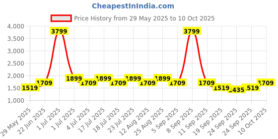 myntra.com ONLY Embellished Flutter Sleeve V-Neck A-Line Dress only Price History Graph from 29 May 2025 to 10 Oct 2025