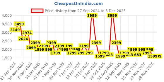 myntra.com ONLY Embellished Jacquard Fit & Flare Mini Dress only Price History Graph from 27 Sep 2024 to 5 Dec 2025