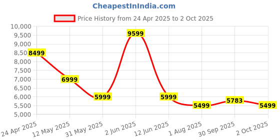 myntra.com ONLY Embellished Off-Shoulder Scuba Bodycon Mini Dress only Price History Graph from 24 Apr 2025 to 2 Oct 2025