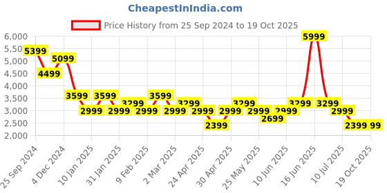 myntra.com ONLY Embellished Sheath Dress only Price History Graph from 25 Sep 2024 to 18 Oct 2025