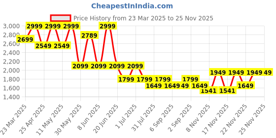 myntra.com ONLY Embroidered A-Line Mini Skirt only Price History Graph from 23 Mar 2025 to 25 Nov 2025