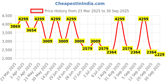 myntra.com ONLY Embroidered Pencil Midi Skirt only Price History Graph from 23 Mar 2025 to 30 Sep 2025