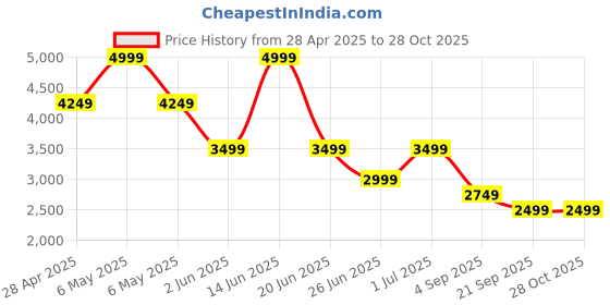 myntra.com ONLY Embroidered Puff Sleeve Fit & Flare Mini Dress only Price History Graph from 28 Apr 2025 to 28 Oct 2025