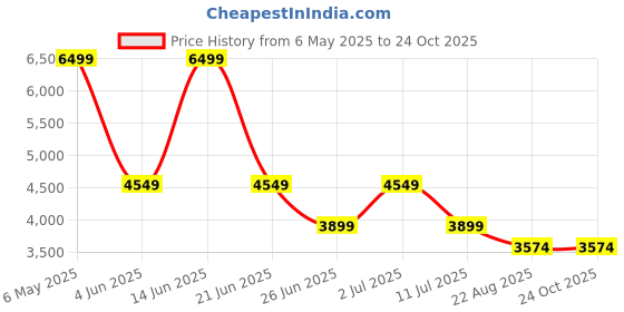 myntra.com ONLY Embroidered Puff Sleeve Fit & Flare Mini Dress only Price History Graph from 6 May 2025 to 23 Oct 2025