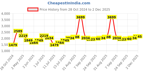 myntra.com ONLY Ethnic Motifs Printed Puff Sleeves Mini Fit & Flare Dress only Price History Graph from 28 Oct 2024 to 2 Dec 2025