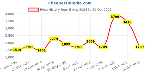 myntra.com ONLY Ethnic Motifs Printed V-Neck Puff Sleeve Gathered A-Line Midi Dress only Price History Graph from 5 Aug 2024 to 20 Oct 2025