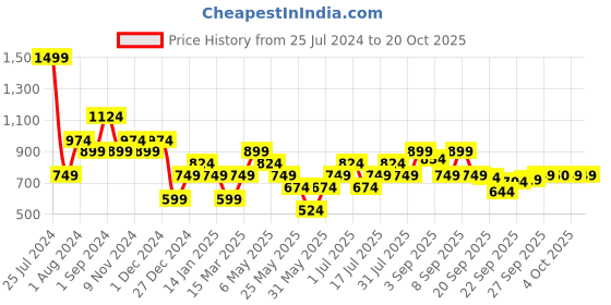 myntra.com ONLY Extended Sleeves Cotton Knitted Crop Boxy T-shirt only Price History Graph from 25 Jul 2024 to 19 Oct 2025