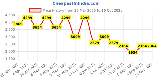 myntra.com ONLY Fit & Flare Midi Dress only Price History Graph from 26 Mar 2025 to 16 Oct 2025