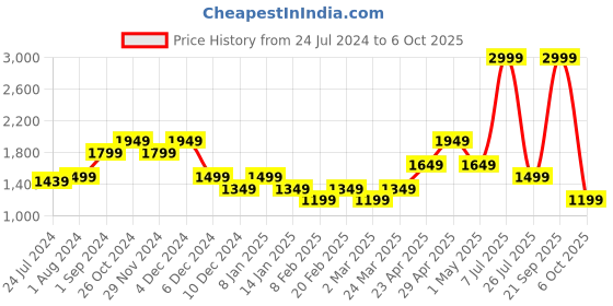 myntra.com ONLY Flared A-Line Mini Skort only Price History Graph from 24 Jul 2024 to 6 Oct 2025