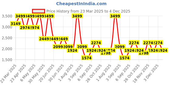 myntra.com ONLY Flared Mini skirt only Price History Graph from 23 Mar 2025 to 4 Dec 2025