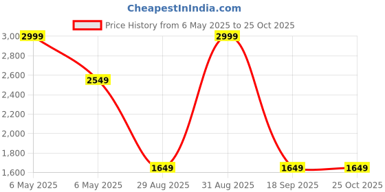 myntra.com ONLY Flared Sleeve A-Line Dress only Price History Graph from 6 May 2025 to 24 Oct 2025
