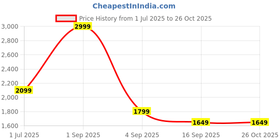 myntra.com ONLY Flared Sleeve A-Line Dress only Price History Graph from 1 Jul 2025 to 25 Oct 2025