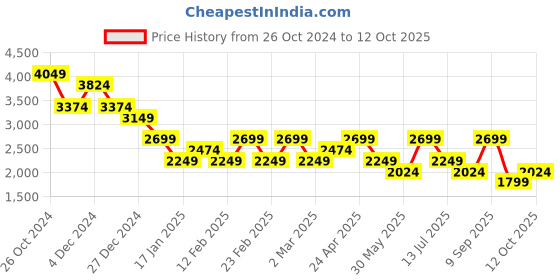 myntra.com ONLY Flared Sleeve Layered A-Line Dress only Price History Graph from 26 Oct 2024 to 12 Oct 2025