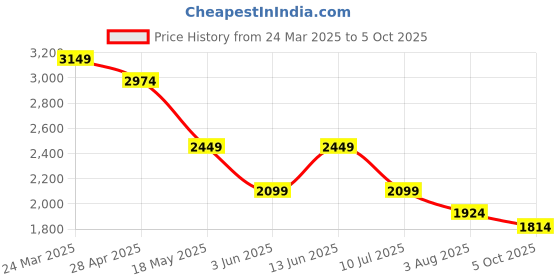 myntra.com ONLY Flared Sleeve Shirt Mini Dress only Price History Graph from 24 Mar 2025 to 5 Oct 2025