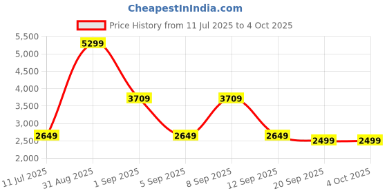 myntra.com ONLY Fleece Varsity Jacket With Embroidered only Price History Graph from 11 Jul 2025 to 4 Oct 2025