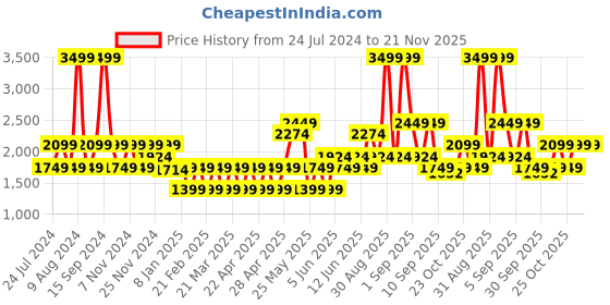 myntra.com ONLY Floral Longline Training or Gym Open Front Jacket only Price History Graph from 24 Jul 2024 to 20 Nov 2025