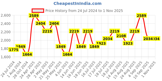 myntra.com ONLY Floral Print A-Line Dress only Price History Graph from 24 Jul 2024 to 1 Nov 2025