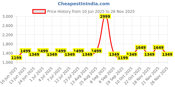 myntra.com ONLY Floral Print A-Line Dress only Price History Graph from 10 Jun 2025 to 21 Nov 2025