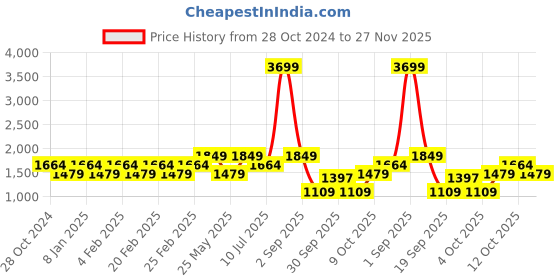 myntra.com ONLY Floral Print A-Line Midi Dress only Price History Graph from 28 Oct 2024 to 27 Nov 2025