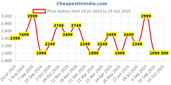 myntra.com ONLY Floral Print A-Line Mini Dress only Price History Graph from 24 Jul 2024 to 25 Oct 2025