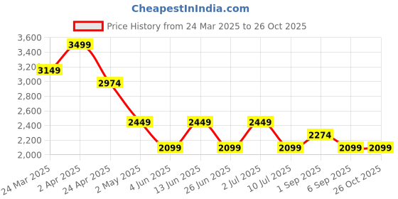 myntra.com ONLY Floral Print Fit & Flare Midi Dress only Price History Graph from 24 Mar 2025 to 25 Oct 2025