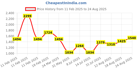 myntra.com ONLY Floral Print Net Top only Price History Graph from 11 Feb 2025 to 24 Aug 2025
