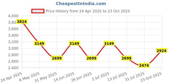 myntra.com ONLY Floral Print Puff Sleeve Linen Fit & Flare Midi Dress only Price History Graph from 24 Apr 2025 to 23 Oct 2025