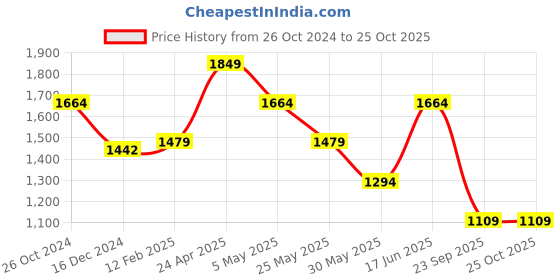 myntra.com ONLY Floral Print Sheath Mini Dress only Price History Graph from 26 Oct 2024 to 24 Oct 2025