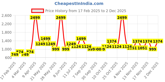 myntra.com ONLY Floral Printed Cuban Collar Casual Shirt only Price History Graph from 17 Feb 2025 to 30 Nov 2025