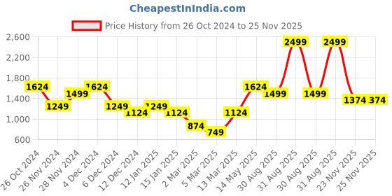 myntra.com ONLY Floral Printed Cuffed Sleeves Ruffled High Neck Top only Price History Graph from 26 Oct 2024 to 25 Nov 2025
