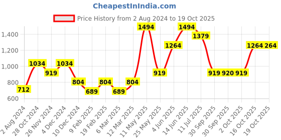 myntra.com ONLY Floral Printed Drop-Shoulder Sleeves T-shirt only Price History Graph from 2 Aug 2024 to 19 Oct 2025