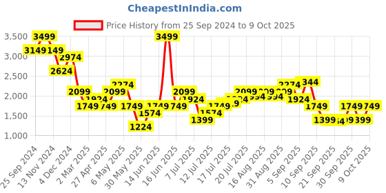 myntra.com ONLY Floral Printed Fit & Flare Midi Dress only Price History Graph from 25 Sep 2024 to 9 Oct 2025