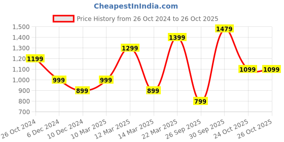 myntra.com ONLY Floral Printed Flared Sleeve Empire Top only Price History Graph from 26 Oct 2024 to 25 Oct 2025
