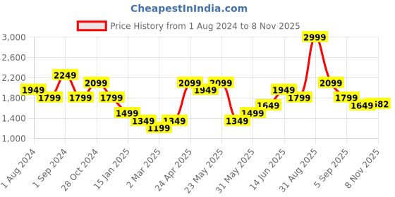 myntra.com ONLY Floral Printed Flared Sleeves Smocked Ruffled Fit & Flare Dress only Price History Graph from 1 Aug 2024 to 8 Nov 2025